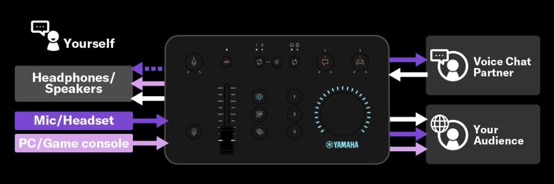 YAMAHA ゲームストリーミングミキサー [ZG01] ｜Mac専門店 秋葉館