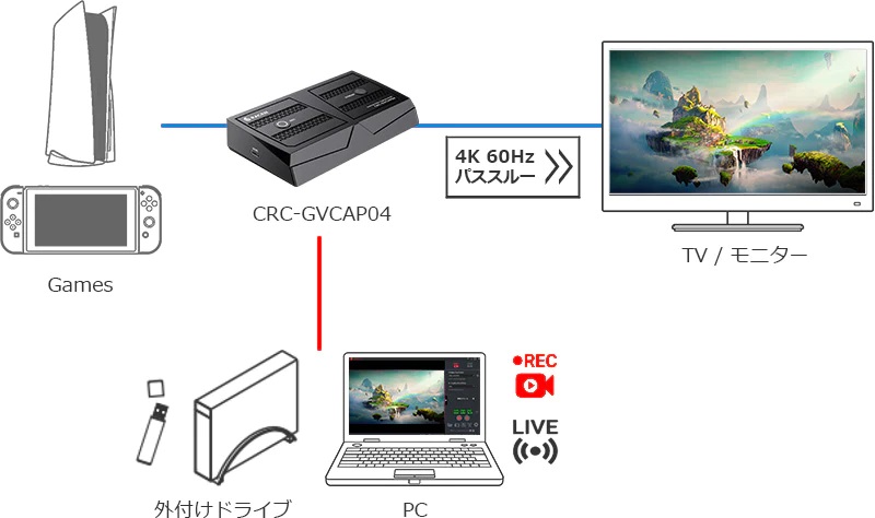 RACEN ゲーミングビデオキャプチャ Multi [CRC-GVCAP04] – 秋葉館
