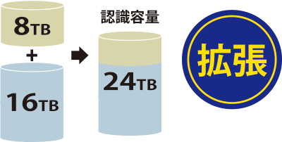 裸族のテラスハウス RAID USB3.2 Gen2 Type-C [CRTS35U32C] – 秋葉館