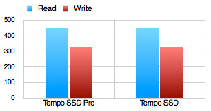 Mac Pro用SATA SSD増設PCIeカード 6Gb/s SATA III RAID対応 SONNET
