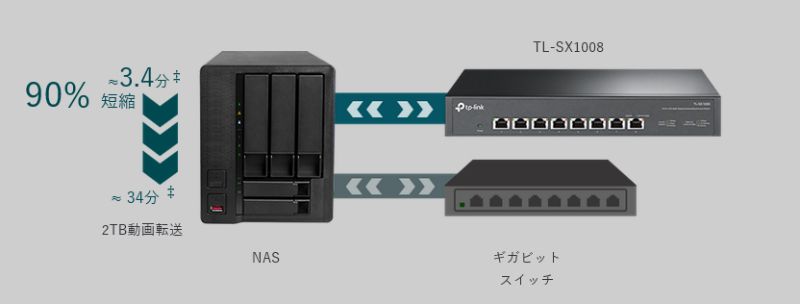 TP-Link 8ポート 10G デスクトップ/ラックマウント スイッチ [TL-SX1008] ｜Mac専門店 秋葉館