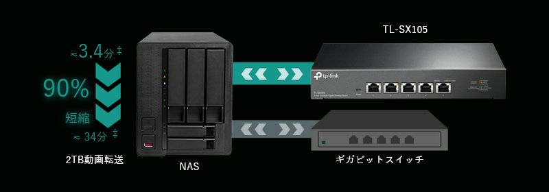 TP-Link 5ポート10G デスクトップスイッチ [TL-SX105] ｜Mac専門店 秋葉館